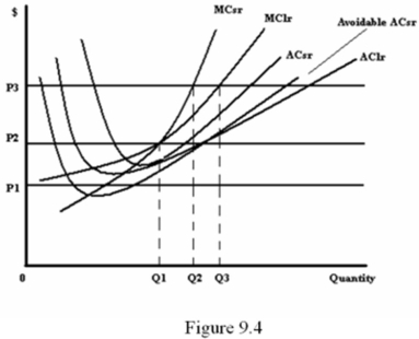 <strong>Refer to Figure 9.4.In the short run,how much should the firm produce at the price P3?  </strong> A) 0 B) Q1 C) Q2 D) Q3 <div style=padding-top: 35px> 