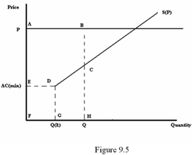 <strong>Refer to Figure 9.5.The firm is producing Q units.Which area represents producer surplus?  </strong> A) ABCDE B) EDGF C) EDCHF D) ABHF <div style=padding-top: 35px> 