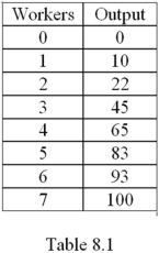 <strong>Refer to Table 8.1.Assume the wage rate is $10 and the firm has $1,000 in unavoidable fixed cost.What is the average cost of producing 65 units of output?  </strong> A) $40 B) $15.38 C) $0.50 D) $16 <div style=padding-top: 35px> 