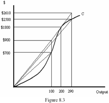 <strong>Refer to Figure 8.3.What is marginal cost when output is 200 units?  </strong> A) $9 B) $2500 C) $8.62 D) $7.77 <div style=padding-top: 35px> 