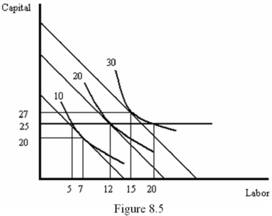 <strong>Refer to Figure 8.5.If the wage rate is $5 and the rental rate of capital is $10,what is the lowest cost of producing 30 units of output?  </strong> A) $350 B) $345 C) $250 D) $300 <div style=padding-top: 35px> 