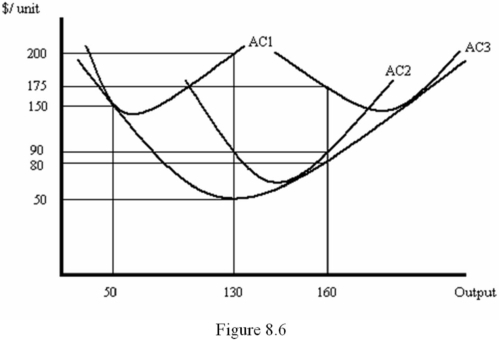 <strong>Refer to Figure 8.6,which shows just three of a firm's various possible short-run average cost curves.Which of the following statements is true?  </strong> A) The firm experiences increasing returns to scale at production levels above 130 units of output. B) The firm experiences constant returns to scale. C) The firm experiences increasing returns to scale up to a production level of 130 units of output. D) The firm experiences decreasing returns to scale up to a production level of 130 units of output. <div style=padding-top: 35px> 