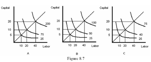 <strong>Refer to Figure 8.7.Which graph illustrates a firm that experiences economies of scale?  </strong> A) A B) B C) C D) Both graphs A and C <div style=padding-top: 35px> 