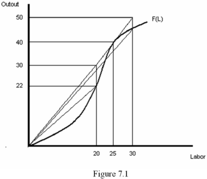 <strong>Refer to Figure 7.1.What is the average product of 20 workers? </strong> A) 1.1 units of output B) 22 units of output C) 2 units of output D) 8 units of output
