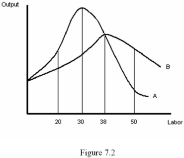 <strong>Refer to Figure 7.2.Curve A must be MP<sub>L</sub> and Curve B must be AP<sub>L</sub> because: </strong> A) the two curves intersect at the maximum of Curve A. B) everywhere that Curve A is positively-sloped, Curve B is positively-sloped as well, and everywhere that Curve A is negatively-sloped, Curve B is negatively-sloped as well. C) when Curve A lies above Curve B, Curve B is rising, and when Curve A lies below Curve B, Curve B is falling. D) when Curve B lies above Curve A, Curve A is rising, and when Curve B lies below Curve A, Curve A is falling.