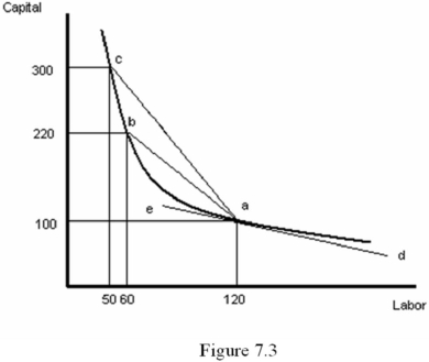 <strong>Refer to Figure 7.3.The marginal rate of technical substitution for labor with capital at 120 workers is represented by the slope: </strong> A) of line ac. B) of line ed. C) of line ab times negative one. D) of line ed times negative one.