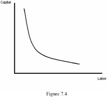 <strong>Refer to Figure 7.4.This isoquant exhibits: </strong> A) increasing MRTS<sub>LK</sub> as we move to the southeast along the isoquant. B) declining MRTS<sub>LK</sub> as we move to the northwest along the isoquant. C) constant MRTS<sub>LK</sub> as we move along the isoquant. D) declining MRTS<sub>LK</sub> as we move to the southeast along the isoquant.