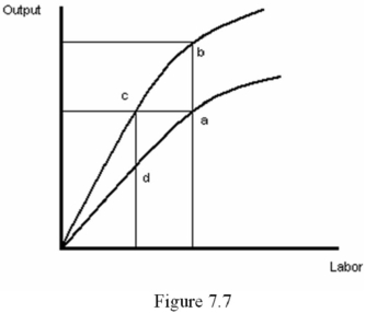 <strong>Refer to Figure 7.7.A technological improvement is best represented by: </strong> A) a movement from point a to point b. B) a movement from point d to point a. C) a movement from point c to point a. D) a movement from point c to point d.