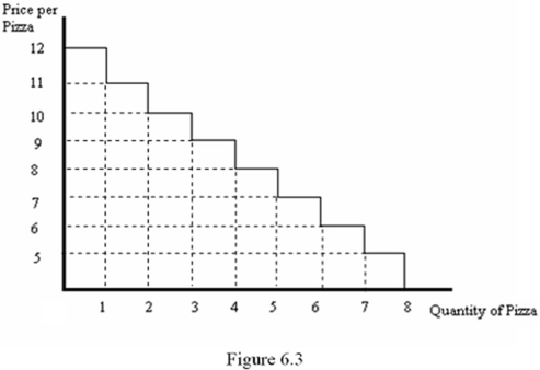 <strong>Refer to Figure 6.3.Suppose the price of pizza is $9.75.Then consumer surplus is: </strong> A) $3.75. B) $3.50. C) $29.25. D) $33.00.