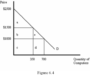 <strong>Refer to Figure 6.4.What area represents the decrease in consumer surplus when the price of computers increases from $1,000 to $1,500? </strong> A) b B) b + e C) b + c D) a + b
