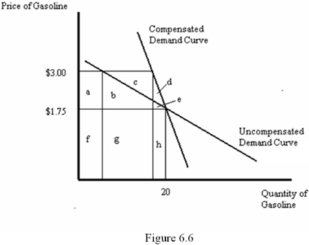 <strong>Refer to Figure 6.6.What area represents the compensation for an increase in the price of gasoline from $1.75 to $3.00 per gallon? </strong> A) a + b + c + d + e B) f + g + h C) a + b + c D) d + e