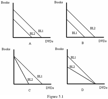 <strong>Refer to Figure 5.1.In which graph does a shift from BL1 to BL2 represent an increase in the consumer's income? </strong> A) A B) B C) C D) D
