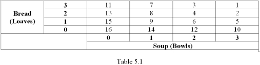 <strong>Refer to Table 5.1,which shows Madeline's preference ranking for various consumption bundles of bread and soup,where 1 represents her first choice,2 her second,and so on.If the price of soup is $3 per bowl,the price of bread is $3 per loaf and Madeline's income is $9 per day,which combination of bread and soup will she choose? </strong> A) 2 loaves of bread and 1 bowl of soup B) 1 loaf of bread and 2 bowls of soup C) 3 loaves of bread and 0 bowls of soup D) 0 loaves of bread and 3 bowls of soup
