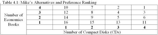 <strong>Refer to Table 4.1.Mike's preferences are consistent with the Ranking Principle because: </strong> A) the two goods are perfect complements. B) there are no empty cells. C) in each column, the choices at the top are ranked lower than the choices at the bottom. D) in each column, the choices at the top are ranked higher than the choices at the bottom.
