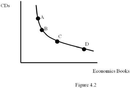 <strong>Refer to Figure 4.2.The marginal rate of substitution for economics books with CDs is highest at point: </strong> A)A. B)B. C)C. D)D.