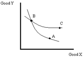 Refer to carefully-labeled diagrams to explain each of the following: a.Indifference curves are thin. b.Indifference curves do not slope upward. c.Indifference curves from the same family do not cross.