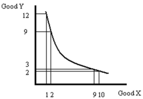 Using a carefully-labeled graph,explain the concept of declining marginal rate of substitution.Why would we expect indifference curves to exhibit this characteristic?