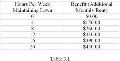 <strong>Refer to Table 3.1.Suppose that you have a house that you rent out.If you keep the lawn maintained,you can charge a higher monthly rent for the house.Suppose your hourly wage from your job at the mall is $10,what is the net benefit of spending 12 hours per week maintaining the lawn of the house?  </strong> A) $120 B) $210 C) $320 D) $330 <div style=padding-top: 35px> 