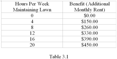 <strong>Refer to Table 3.1.Suppose that you have a house that you rent out.If you keep the lawn maintained,you can charge a higher monthly rent for the house.Suppose your hourly wage from your job at a law firm is $25,how many hours per week should you spend maintaining the lawn?  </strong> A) 4 B) 8 C) 12 D) 16 <div style=padding-top: 35px> 