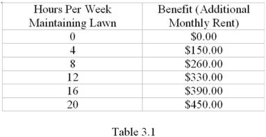 <strong>Refer to Table 3.1.Suppose that you have a house that you rent out.If you keep the lawn maintained,you can charge a higher monthly rent for the house.If your hourly wage rises from $25 to $35,what happens to the number of hours per week you spend maintaining the lawn?  </strong> A) They fall by 4 hours. B) They fall by 8 hours. C) They fall by 12 hours. D) They don't change. <div style=padding-top: 35px> 
