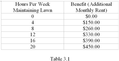 <strong>Refer to Table 3.1.Suppose there is a monthly tax of $100 on the house that you rent.How does this affect the number of hours you spend mowing the lawn?  </strong> A) Less time would be spent mowing the lawn because the cost of mowing the lawn would increase. B) Less time would be spent mowing the lawn because the benefit of mowing the lawn would decreases. C) More time would be spent mowing the lawn because the net benefits of mowing the lawn would increase. D) There would be no change in the amount of time spent mowing the lawn. <div style=padding-top: 35px> 