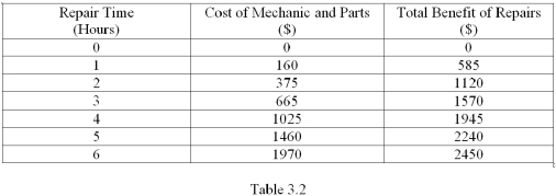 <strong>Refer to Table 3.2,which shows some costs and benefits of having your car repaired.What is the marginal cost of the 5<sup>th</sup> hour spent on repairs?  </strong> A) $360 B) $435 C) $510 D) $780 <div style=padding-top: 35px> 