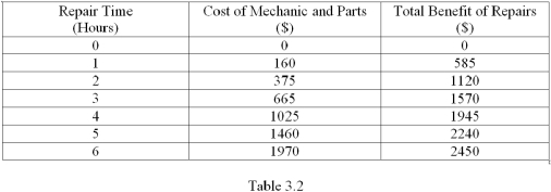 <strong>Refer to Table 3.2,which shows some costs and benefits of having your car repaired.What is the marginal benefit of the 4<sup>th</sup> hour spent on repairs?  </strong> A) $450 B) $375 C) $295 D) $920 <div style=padding-top: 35px> 
