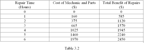 <strong>Refer to Table 3.2,which shows some costs and benefits of having your car repaired.Suppose you use your car to deliver pizzas.If you earn $10 per hour delivering pizzas,what is your best choice of hours to spend on car repairs?  </strong> A) 2 B) 3 C) 4 D) 5 <div style=padding-top: 35px> 