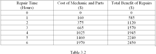 <strong>Refer to Table 3.2,which shows some costs and benefits of having your car repaired.Suppose you use your car to deliver pizzas,for which you earn $10 per hour.If your mechanic lowers the amount she charges by $50,what happens to your best choice of hours to spend on car repairs?  </strong> A) It increases by 1 hour. B) It decreases by 1 hour. C) It doesn't change. D) It decreases by 2 hours. <div style=padding-top: 35px> 