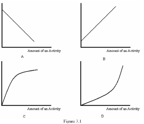 <strong>Refer to Figure 3.1.If one of the graphs represents the total cost of an activity,which other graph best represents the marginal cost of the activity?  </strong> A) A B) B C) C D) D <div style=padding-top: 35px> 