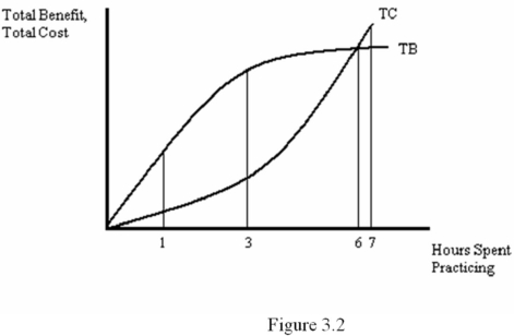 <strong>Figure 3.2 shows the total cost and total benefit curves for a professional guitarist.If the guitarist is currently practicing 7 hours per day,then:  </strong> A) he should practice more because net benefits would increase. B) he should practice less because net benefits would decrease. C) he should practice less because net benefits would increase. D) he should practice more because net benefits would decrease. <div style=padding-top: 35px> 