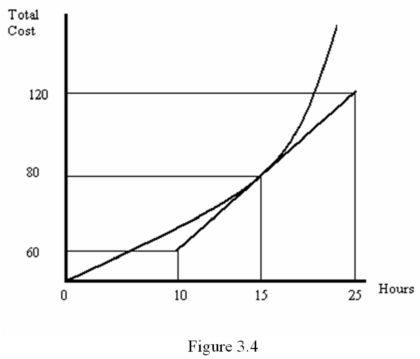 <strong>Refer to Figure 3.4.What is the marginal cost of the 15<sup>th</sup> hour spent on this activity?  </strong> A) $80 B) $5.33 C) $2.66 D) $4.00 <div style=padding-top: 35px> 
