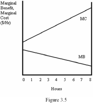 <strong>Based on the Figure 3.5,what is the optimal choice for hours spent on this activity?  </strong> A) 0 B) 8 C) There is no optimal choice. D) There is not enough information to determine the optimal choice. <div style=padding-top: 35px> 