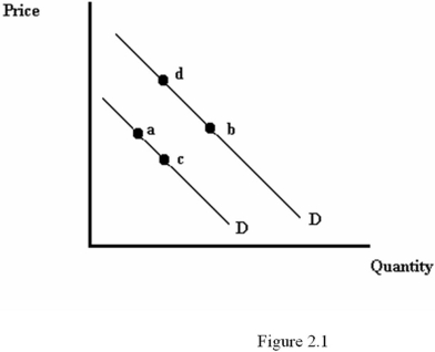 <strong>Refer to Figure 2.1.A movement from point a to point c is most likely caused by:  </strong> A) a decrease in the price of the good. B) an increase in consumers' incomes, assuming the good is normal. C) a decrease in the price of a complementary good. D) an increase in the price of the good. <div style=padding-top: 35px> 