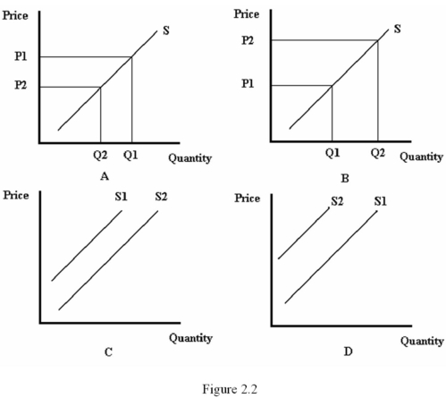 <strong>Refer to Figure 2.2.Which diagram represents the effect of a lower gasoline price on the supply of gasoline?  </strong> A) A B) B C) C D) D <div style=padding-top: 35px> 