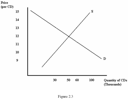 <strong>Refer to Figure 2.3.At a price of $10 per CD,there would be:  </strong> A) excess supply of 70 thousand CDs. B) excess demand of 50 thousand CDs. C) excess supply of 50 thousand CDs. D) excess demand of 70 thousand CDs. <div style=padding-top: 35px> 