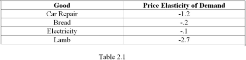<strong>According to Table 2.1,which presents hypothetical data on price elasticity of demand,which of the following is true about lamb?  </strong> A) Each 2.7% change in the price of lamb causes a 1% change in the quantity demanded of lamb. B) The demand for lamb is inelastic. C) Each 1% change in the price of lamb causes a 2.7% change in the quantity demanded of lamb. D) Lamb is a normal good. <div style=padding-top: 35px> 