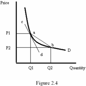 <strong>Refer to Figure 2.4.The elasticity of demand at point a is given by:  </strong> A) the slope of line cd times (P1/Q1). B) the slope of line ab times (Q1/P1). C) the inverse of the slope of line cd times (P1/Q1). D) the inverse of the slope of line ab times (Q1/P1). <div style=padding-top: 35px> 