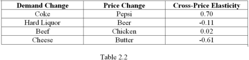 <strong>Refer to Table 2.2,which presents hypothetical data on cross-price elasticity of demand estimates.Which goods are the best substitutes?  </strong> A) Coke and Pepsi B) Hard Liquor and Beer C) Beef and Chicken D) Cheese and Butter <div style=padding-top: 35px> 