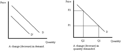 What is the difference between a change in demand and a change in the quantity demanded of a good? Illustrate you answer using carefully labeled graphs.  <div style=padding-top: 35px> 