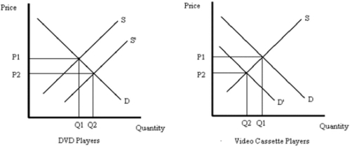 Using a graph,explain how an increase in technology will affect the equilibrium price and quantity of DVD players.Again using a graph,explain what happens in the market for video cassette recorders.  <div style=padding-top: 35px> 