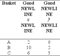 <strong>Consider the following three market baskets. If Basket A and Basket B are on the same indifference curve,preferences satisfy the usual assumptions,and the indifference curves have a diminishing marginal rate of substitution,</strong> A) Basket C is preferred to Basket A B) Basket A is preferred to Basket C C) The consumer is indifferent between Basket A and Basket C D) There is not enough information to determine how the consumer would rank Basket A relative to Basket C.