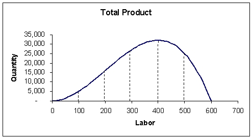 <strong>**Reference: Use the following graph to answer questions 19 - 22. *Average product reaches a maximum when labor equals</strong> A) 100 B) 200 C) 300 D) 400