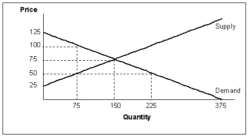 <strong>**Reference: Use the following figure to answer the next four questions (24-27).   **Suppose the government sets a price ceiling of $50 in this market.What is the minimum level of deadweight loss with the price ceiling?</strong> A) 7,500 B) 3,750 C) 1,875 D) 937.50 <div style=padding-top: 35px> 