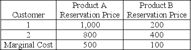 <strong>**Reference: Use the following table to answer the next three questions (46-48). *If the firm does not bundle the products,what single price should the firm charge for product A to maximize profit?</strong> A) 500 B) 800 C) 900 D) 1,000