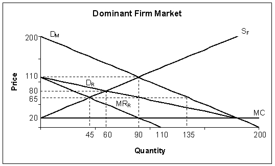 <strong>**Reference: Use the following diagram depicting a dominant firm market to answer the next five questions (39-43).   represents market demand,   represents the fringe supply curve,   represents the dominant firm's residual demand curve,   represents the dominant firm's marginal revenue curve, and   represents the dominant firm's marginal cost curve.   *In equilibrium,how many units will the dominant firm supply?</strong> A) 45 units B) 60 units C) 90 units D) 135 units <div style=padding-top: 35px> 