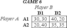 <strong>**Reference: In the following games, all payoffs are listed with the row player's payoffs first and the column player's payoffs second (42-44). *In Game 6 above,</strong> A) Player A has a dominant strategy. B) Player B has a dominant strategy. C) both players have dominant strategies. D) neither player has a dominant strategy.