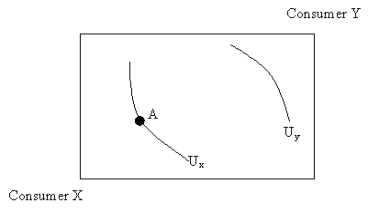 <strong>Consider point A in the Edgeworth box.Does point A satisfy the condition of exchange efficiency? </strong> A) Yes B) No C) Yes, as long as point A does not represent the initial endowments of goods for the two players. D) Cannot be determined from the figure.