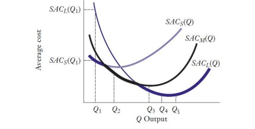 The following figure plots Short Run Average Cost functions for small,medium,and large plants. Based on the figure and plots provided,for which quantity level is a medium plant the best choice?