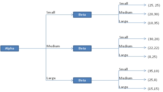 In the following sequential decision tree,Alpha chooses a strategy first and then Beta chooses a strategy.Using backwards inductions,determine the Subgame Perfect Nash Equilibrium strategies and payoffs?
